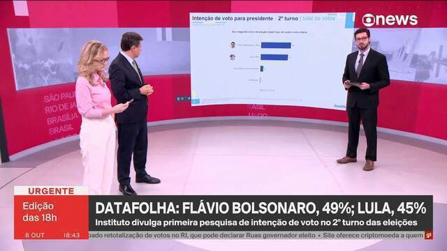 Datafolha 2º turno: Flávio Bolsonaro tem 49% e Lula, 45%